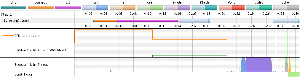 Connection View waterfall diagram