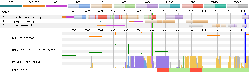 Connection View waterfall diagram