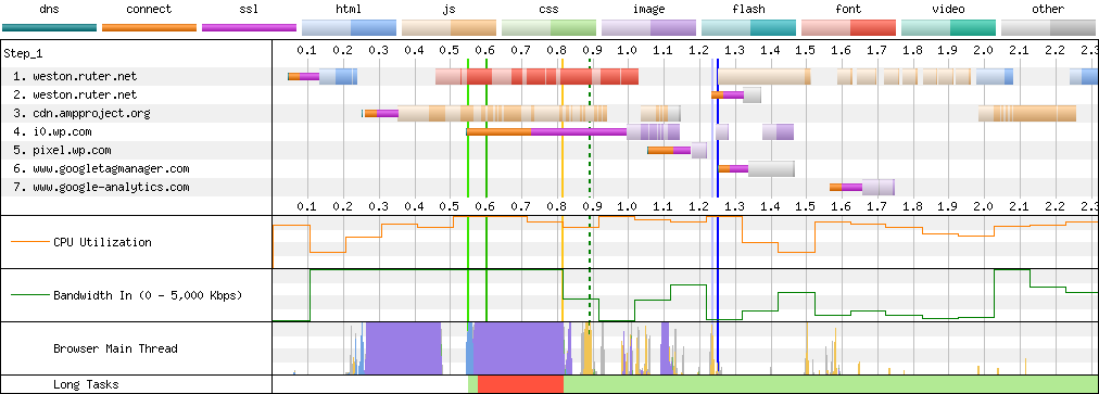 Connection View waterfall diagram