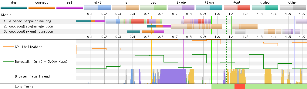 Connection View waterfall diagram