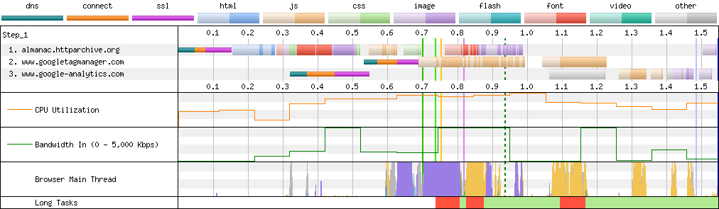Connection View waterfall diagram