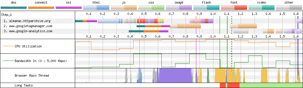 Connection View waterfall diagram