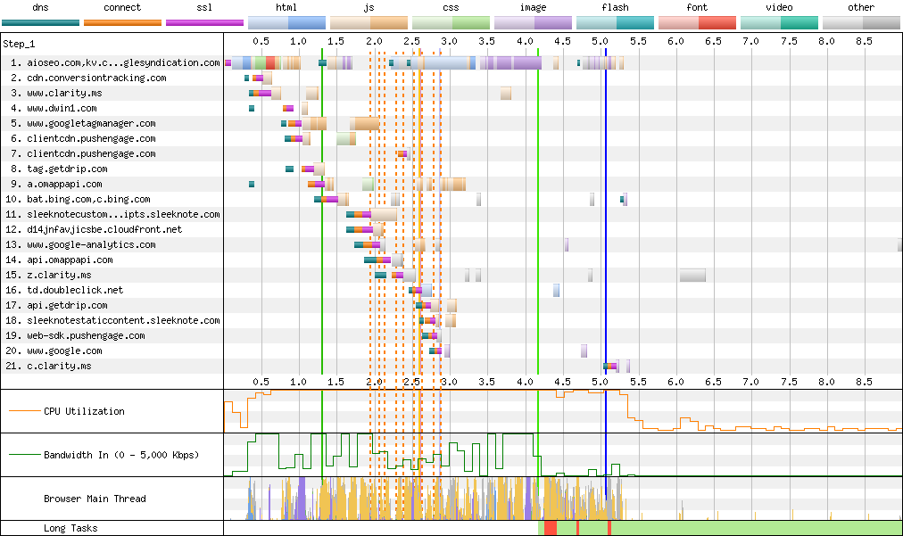 Connection View waterfall diagram