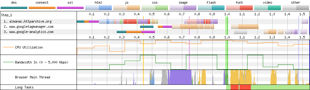 Connection View waterfall diagram