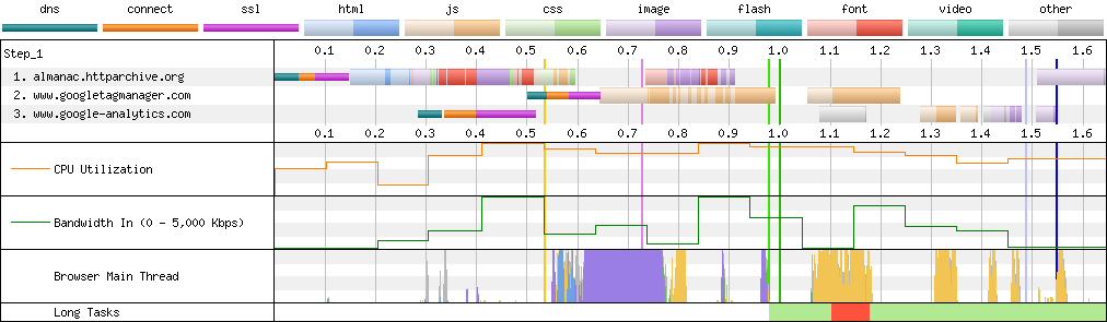 Connection View waterfall diagram