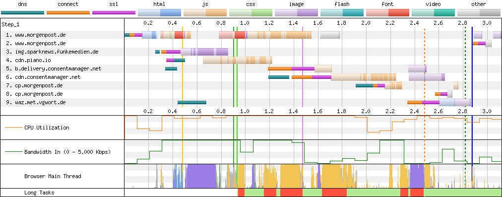 Connection View waterfall diagram