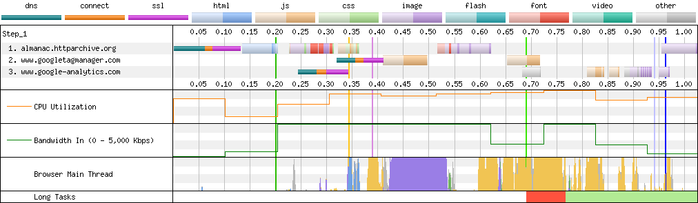Connection View waterfall diagram