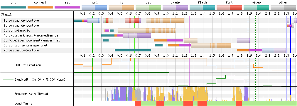 Connection View waterfall diagram