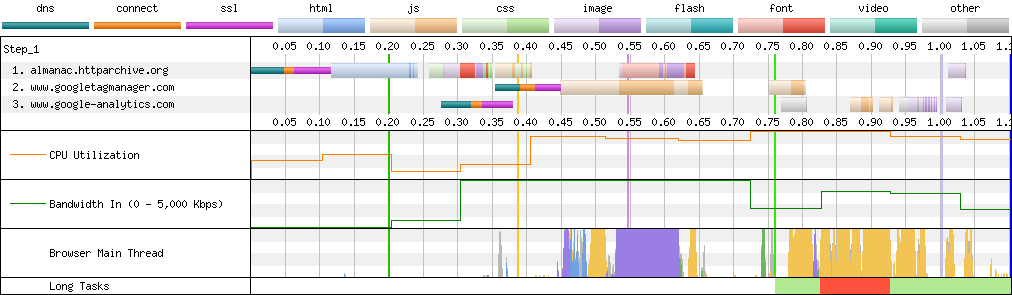 Connection View waterfall diagram
