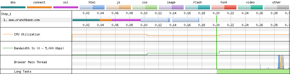 Connection View waterfall diagram