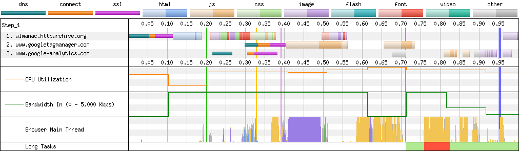Connection View waterfall diagram