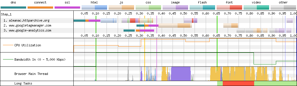 Connection View waterfall diagram
