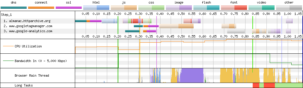 Connection View waterfall diagram