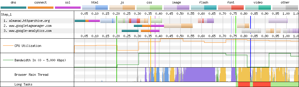 Connection View waterfall diagram