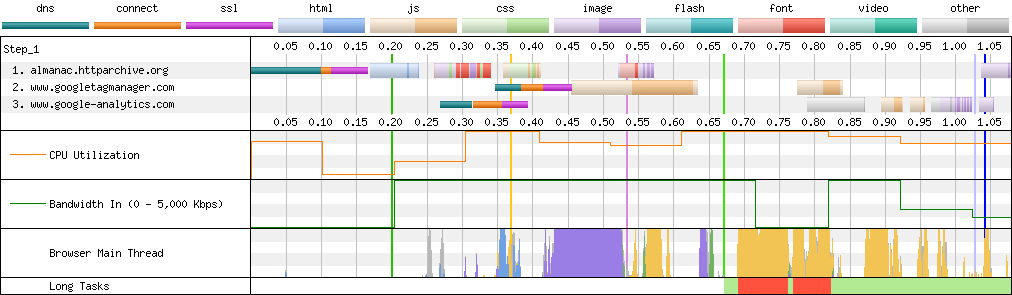 Connection View waterfall diagram