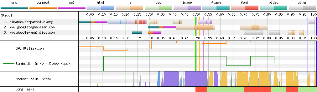 Connection View waterfall diagram