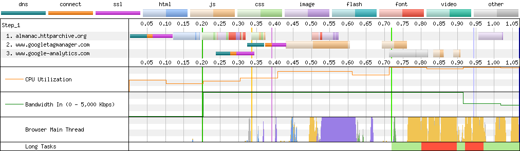 Connection View waterfall diagram