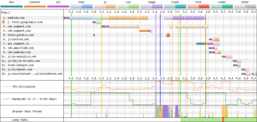 Connection View waterfall diagram