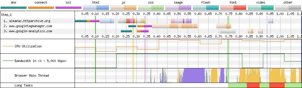 Connection View waterfall diagram