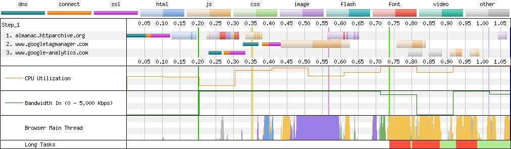 Connection View waterfall diagram