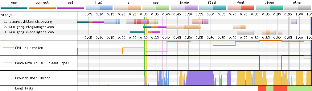 Connection View waterfall diagram