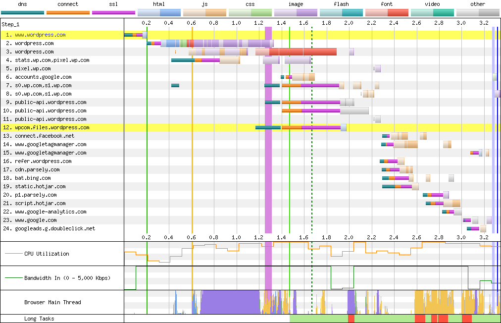 Connection View waterfall diagram