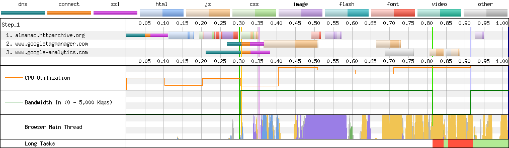 Connection View waterfall diagram