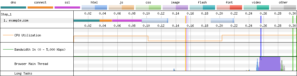 Connection View waterfall diagram