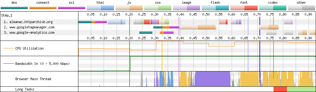 Connection View waterfall diagram