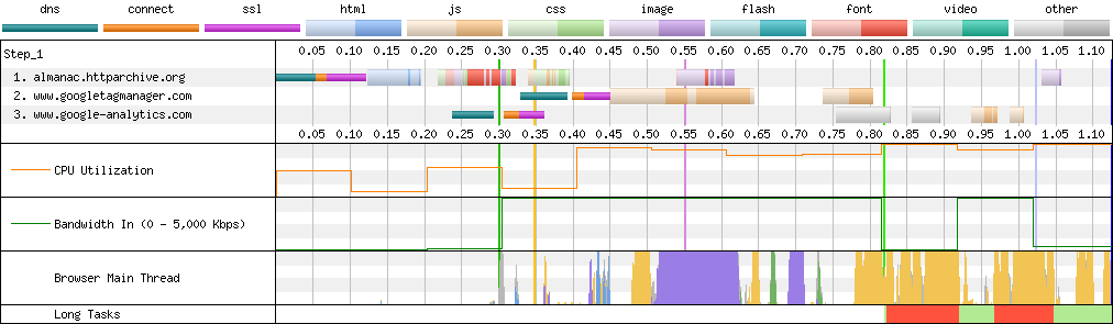 Connection View waterfall diagram