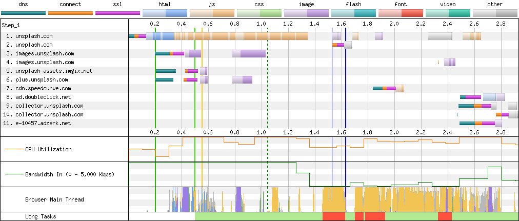 Connection View waterfall diagram