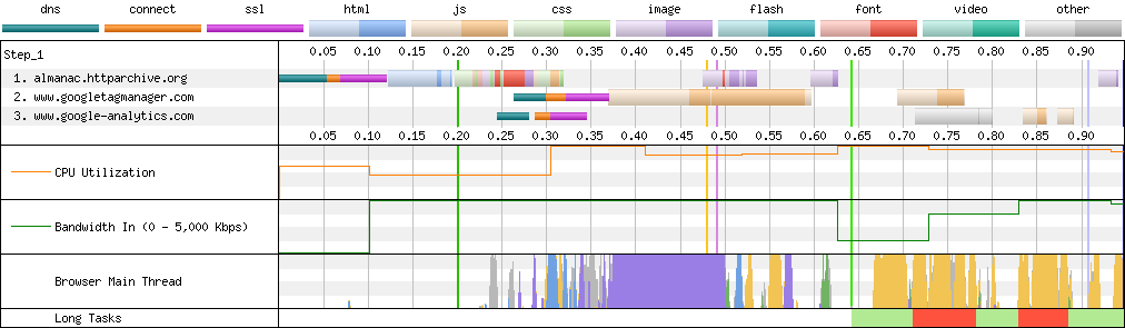 Connection View waterfall diagram