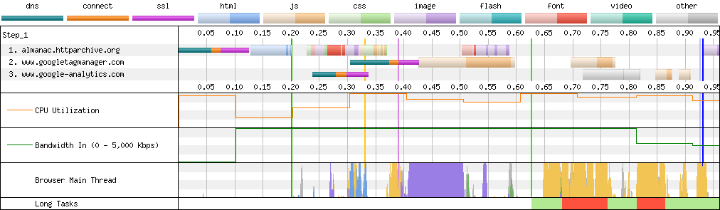 Connection View waterfall diagram