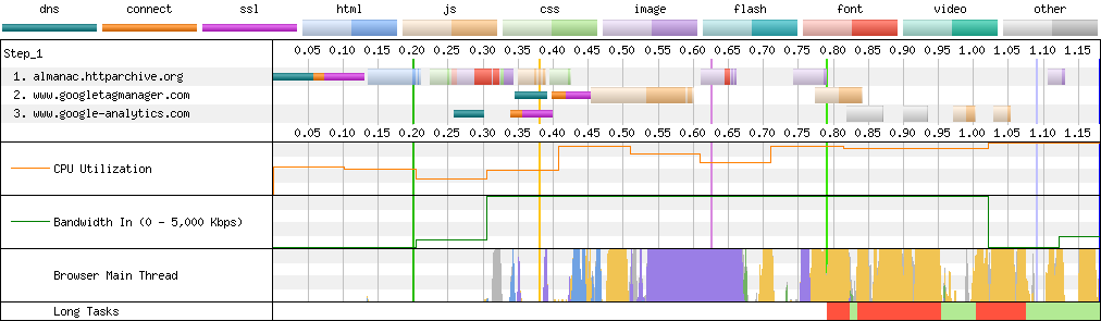 Connection View waterfall diagram