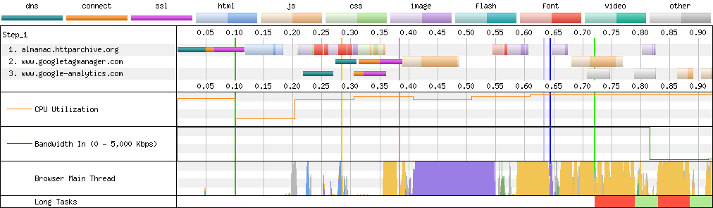 Connection View waterfall diagram