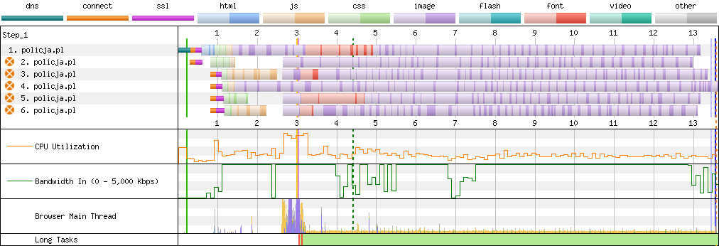 Connection View waterfall diagram